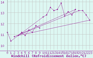 Courbe du refroidissement olien pour Quimperl (29)