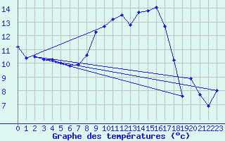 Courbe de tempratures pour Straubing