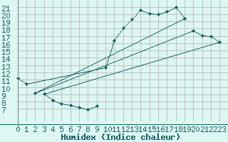 Courbe de l'humidex pour Corsept (44)