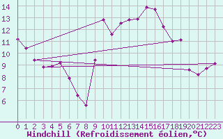 Courbe du refroidissement olien pour Ajaccio - Campo dell