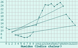 Courbe de l'humidex pour Guret Saint-Laurent (23)