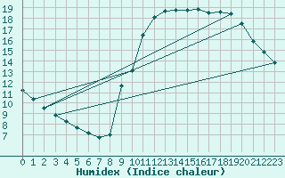 Courbe de l'humidex pour Sant Mart de Canals (Esp)