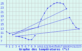 Courbe de tempratures pour Muret (31)