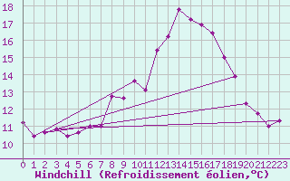 Courbe du refroidissement olien pour Lyneham