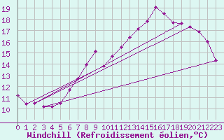Courbe du refroidissement olien pour Nantes (44)