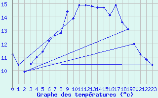 Courbe de tempratures pour Marienberg