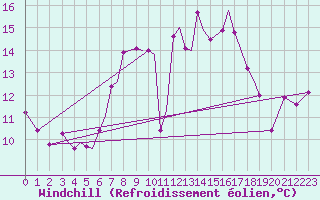 Courbe du refroidissement olien pour Sandnessjoen / Stokka
