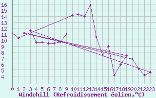 Courbe du refroidissement olien pour Roc St. Pere (And)
