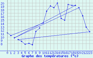 Courbe de tempratures pour Merdrignac (22)