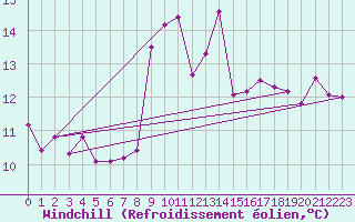 Courbe du refroidissement olien pour Brocken
