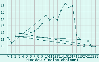 Courbe de l'humidex pour Bridlington Mrsc