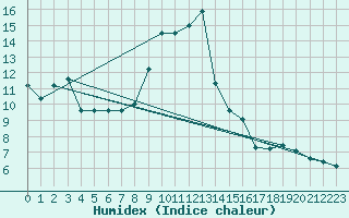 Courbe de l'humidex pour Roc St. Pere (And)
