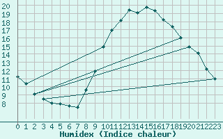 Courbe de l'humidex pour Anse (69)