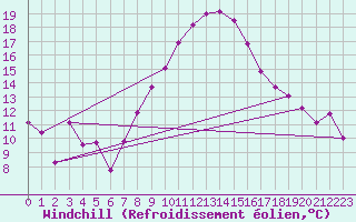 Courbe du refroidissement olien pour Schleiz
