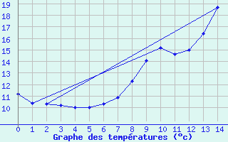 Courbe de tempratures pour Epinac (71)