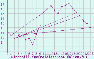 Courbe du refroidissement olien pour Ile de Batz (29)