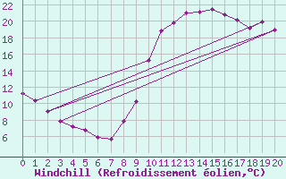 Courbe du refroidissement olien pour Boulaide (Lux)