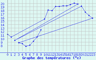 Courbe de tempratures pour Creil (60)