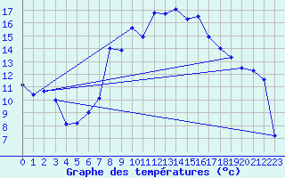 Courbe de tempratures pour Ulrichen