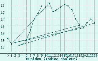 Courbe de l'humidex pour Smhi