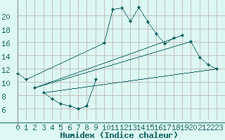 Courbe de l'humidex pour Sgur-le-Chteau (19)