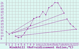 Courbe du refroidissement olien pour Holbeach