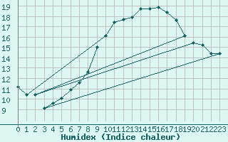 Courbe de l'humidex pour Oehringen