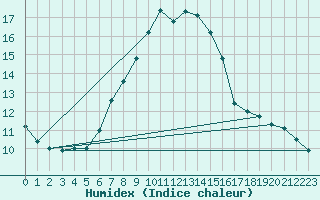 Courbe de l'humidex pour Semenicului Mountain Range