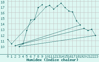 Courbe de l'humidex pour Birlad