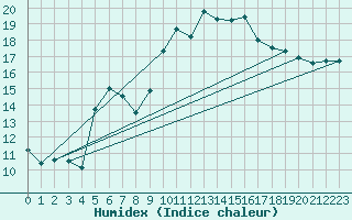 Courbe de l'humidex pour Sanary-sur-Mer (83)