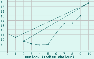 Courbe de l'humidex pour Rothamsted