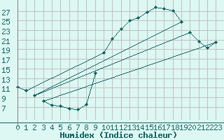 Courbe de l'humidex pour Gros-Rderching (57)