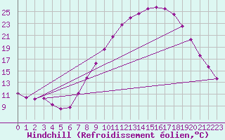 Courbe du refroidissement olien pour Valladolid