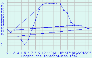 Courbe de tempratures pour Genthin