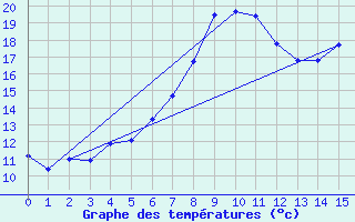 Courbe de tempratures pour Liesek