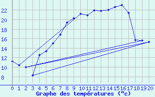 Courbe de tempratures pour Muskau, Bad