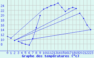 Courbe de tempratures pour Corte (2B)