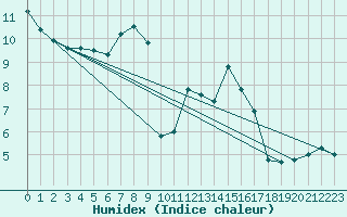 Courbe de l'humidex pour Deauville (14)