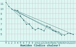 Courbe de l'humidex pour Loftus Samos