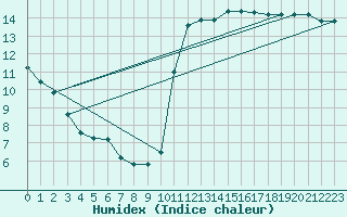 Courbe de l'humidex pour Gurande (44)