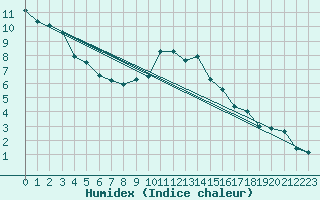 Courbe de l'humidex pour Humain (Be)