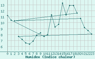 Courbe de l'humidex pour Villarzel (Sw)