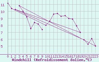 Courbe du refroidissement olien pour Lagny-sur-Marne (77)