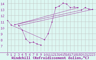 Courbe du refroidissement olien pour Aizenay (85)