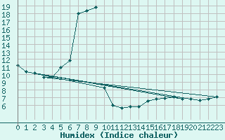 Courbe de l'humidex pour Siegsdorf-Hoell