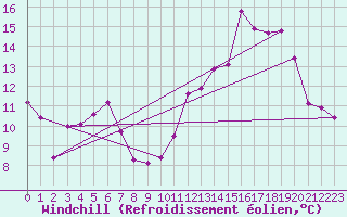 Courbe du refroidissement olien pour Reims-Prunay (51)