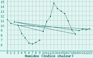 Courbe de l'humidex pour Saint-Mdard-d'Aunis (17)