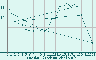 Courbe de l'humidex pour Saint-Igneuc (22)