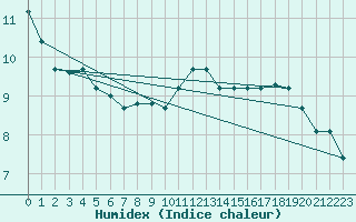 Courbe de l'humidex pour Trawscoed