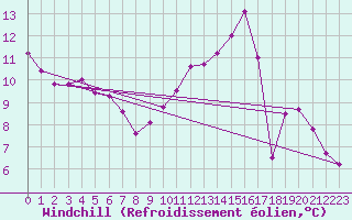 Courbe du refroidissement olien pour Villacoublay (78)